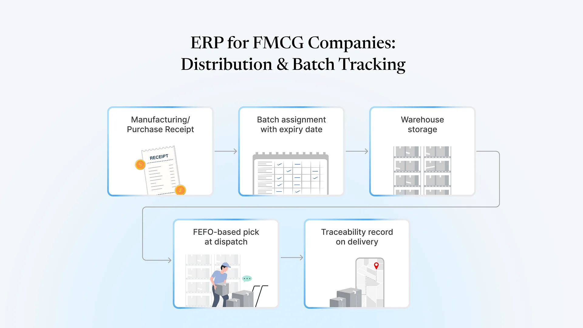 ERP-for-FMCG-Companies-Distribution-Batch-Tracking
