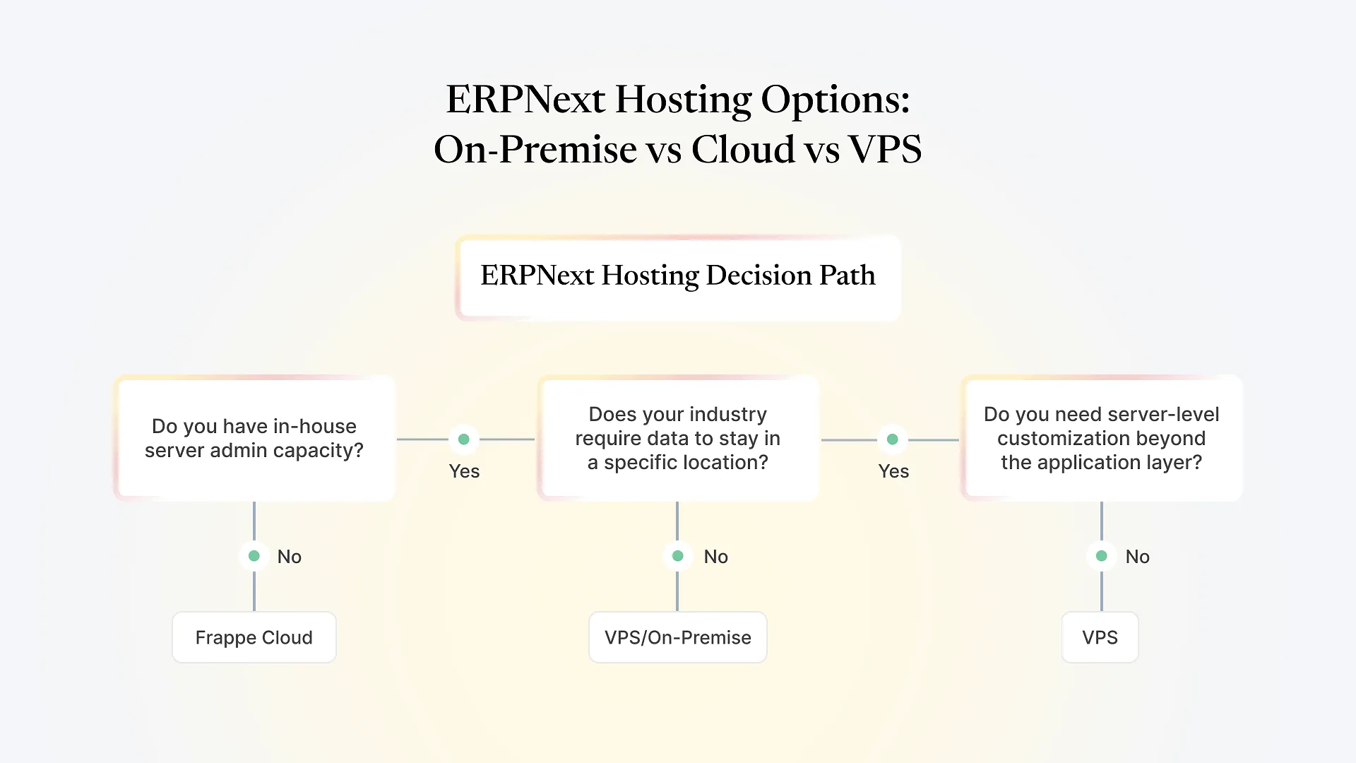 ERPNext Hosting Options_ On-Premise vs Cloud vs VPS