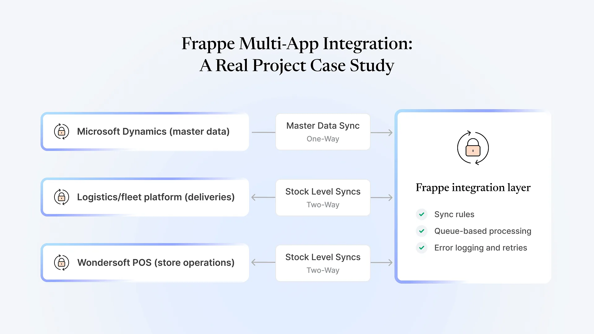 Frappe Multi-App Integration_ A Real Project Case Study (1)