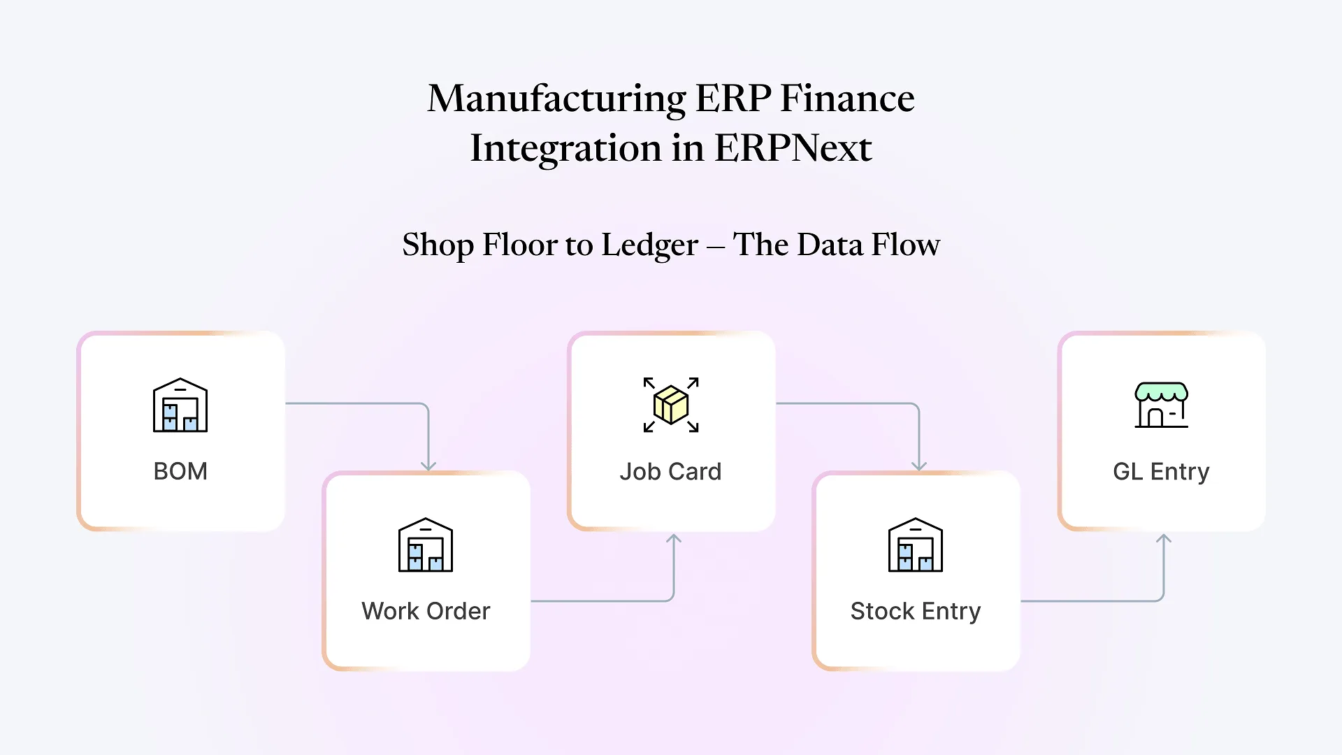 Manufacturing ERP Finance Integration in ERPNext