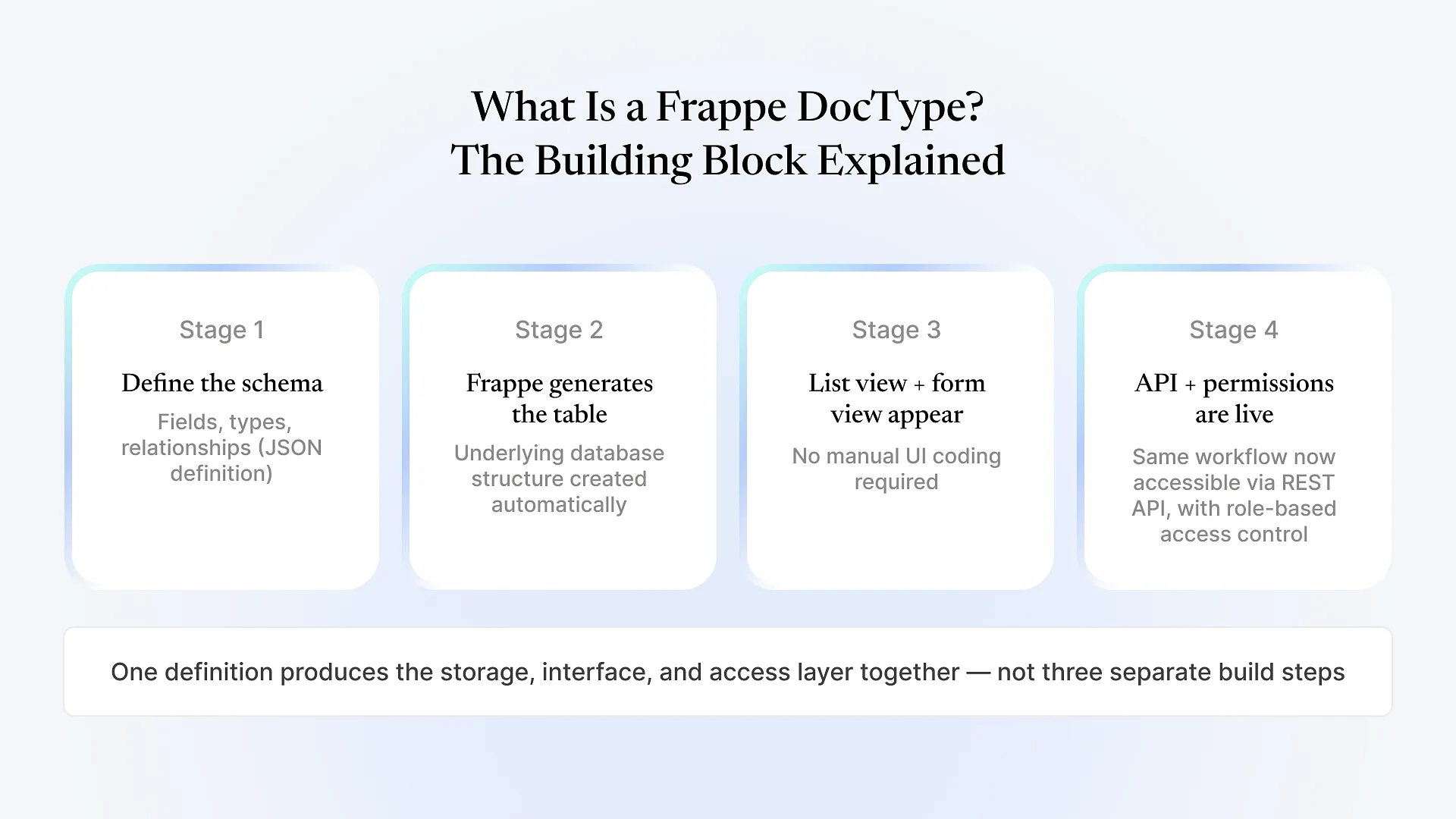 What Is a Frappe DocType_ The Building Block Explained
