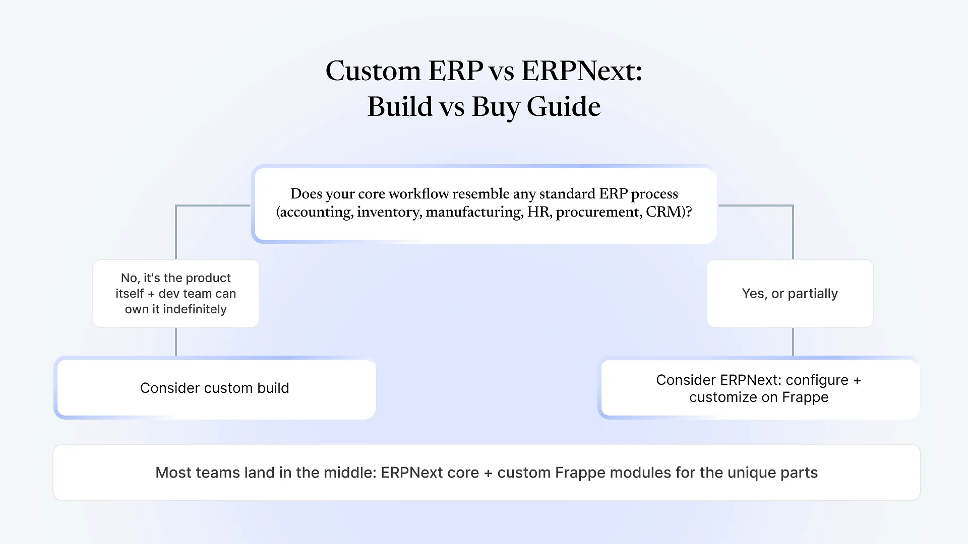 Custom ERP vs ERPNext_ Build vs Buy Guide