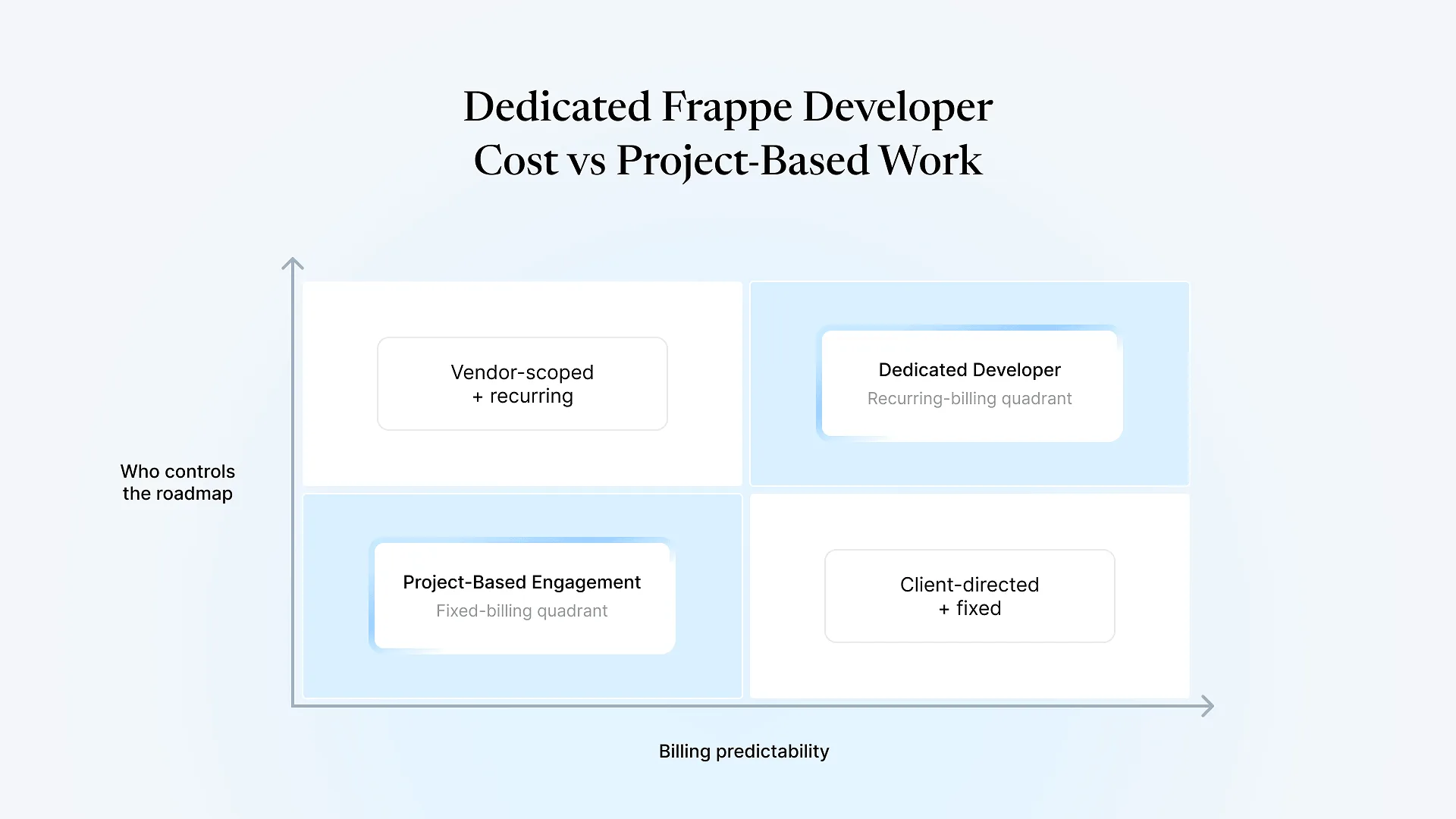 Dedicated Frappe Developer Cost vs Project-Based Work