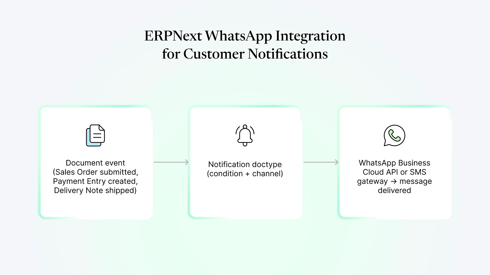 ERPNext WhatsApp Integration for Customer Notifications