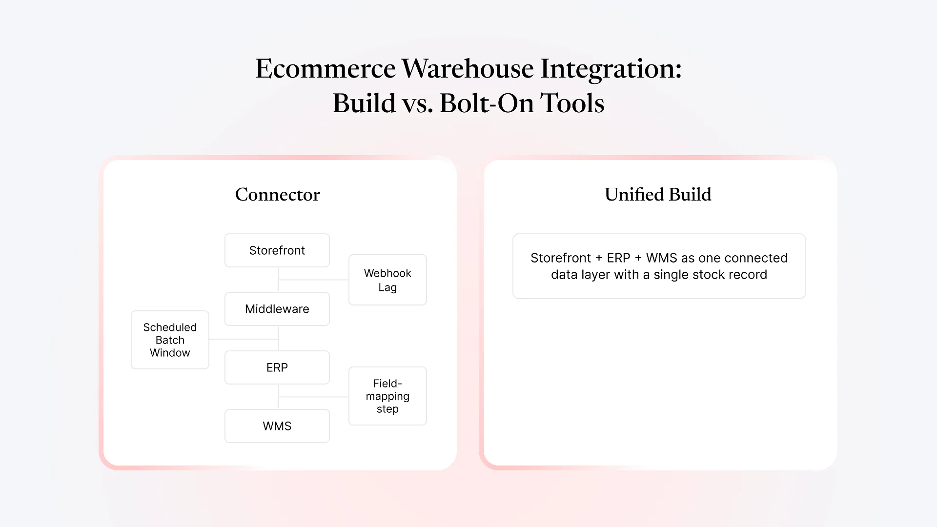 Ecommerce Warehouse Integration_ Build vs. Bolt-On Tools