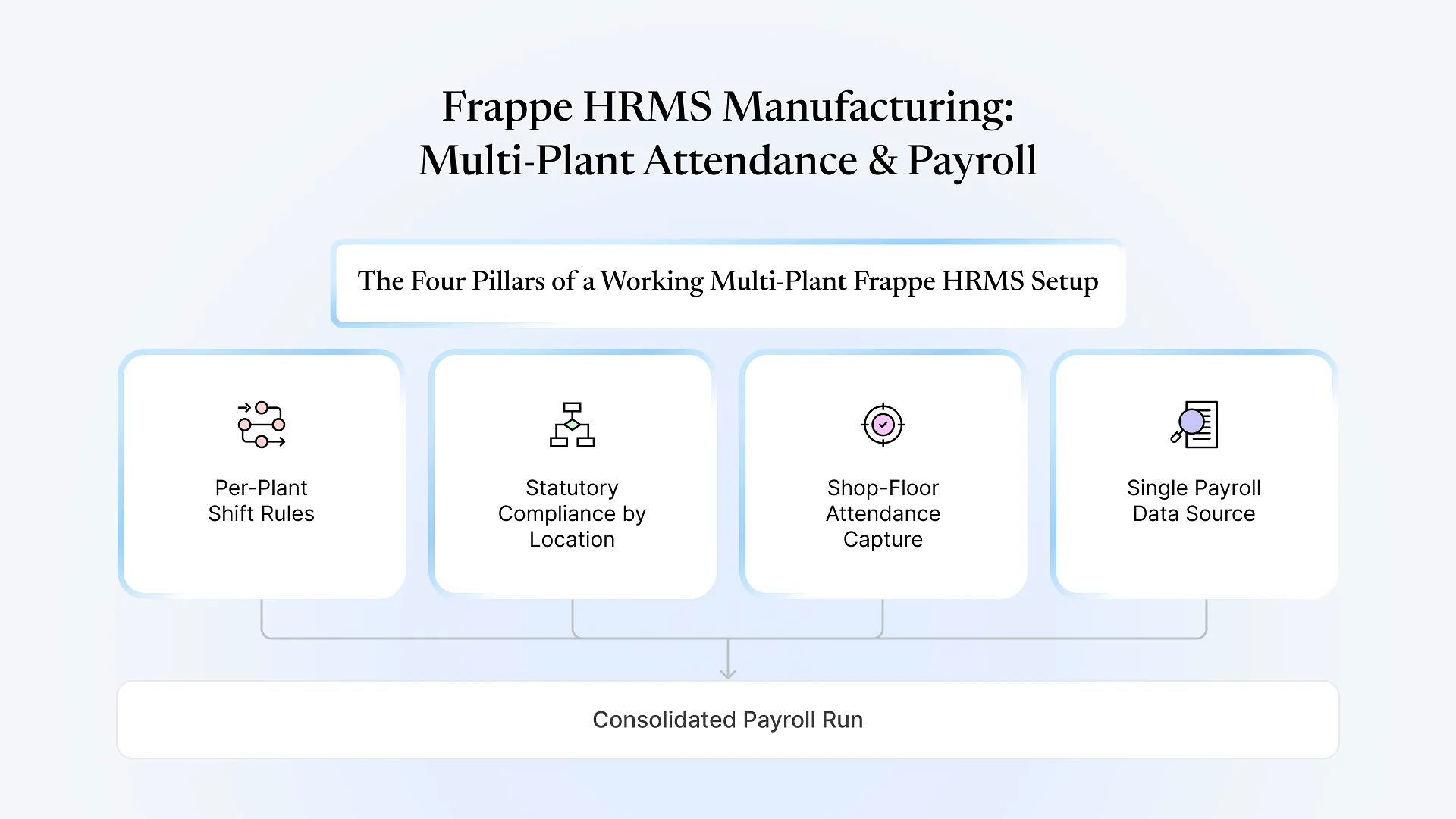 Frappe HRMS Manufacturing_ Multi-Plant Attendance & Payroll