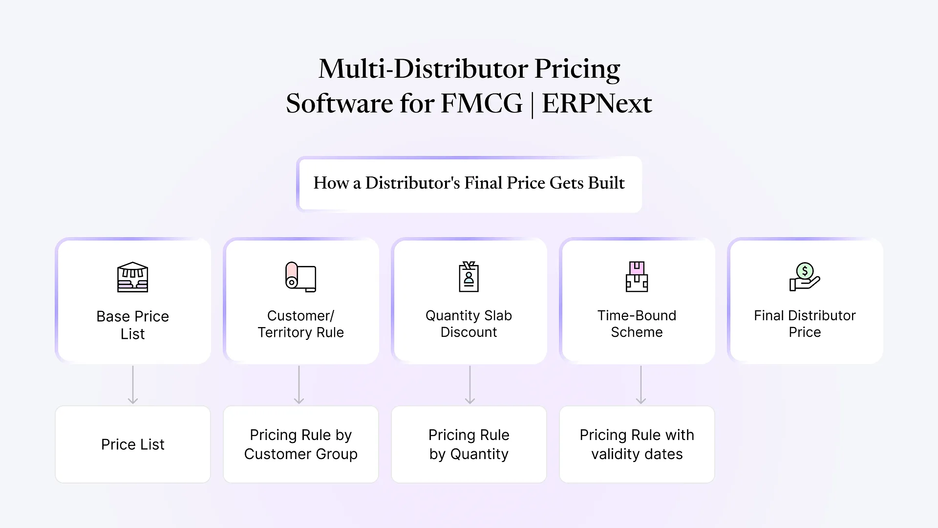 Multi-Distributor Pricing Software for FMCG _ ERPNext