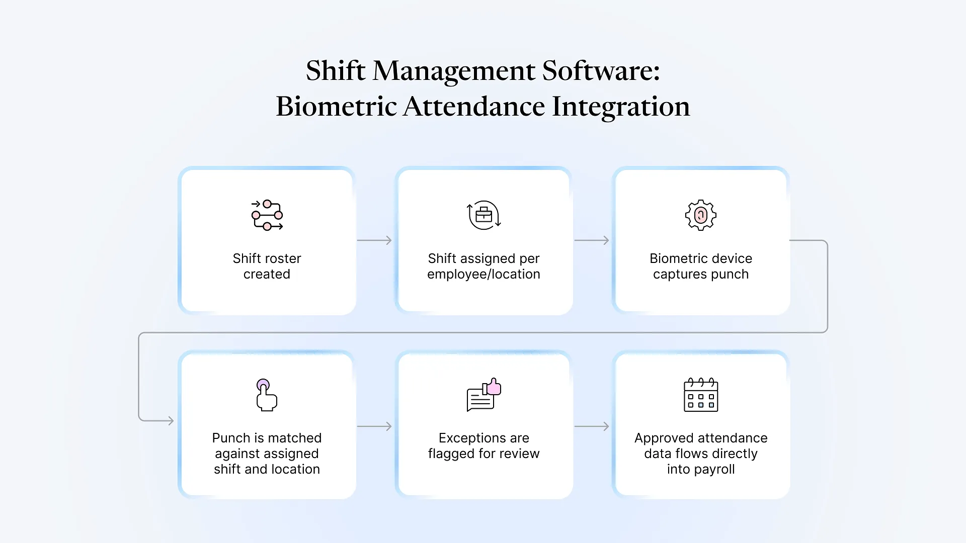 Shift Management Software_ Biometric Attendance Integration